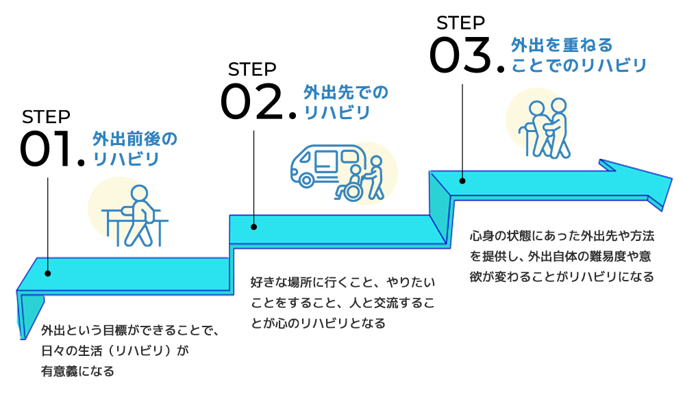外出リハビリという考え方